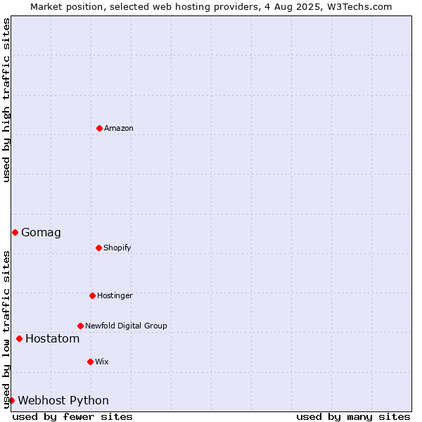 Market position of Hostatom vs. Gomag vs. Webhost Python