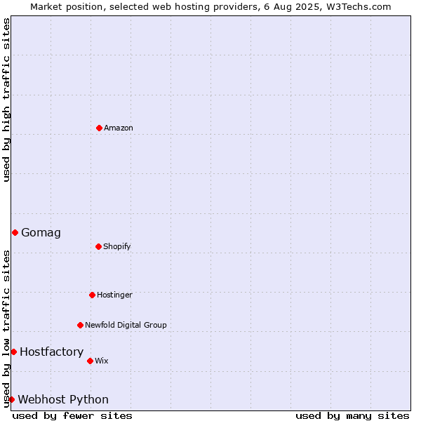 Market position of Gomag vs. Hostfactory vs. Webhost Python