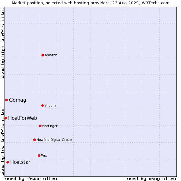 Market position of Hoststar vs. Gomag vs. HostForWeb