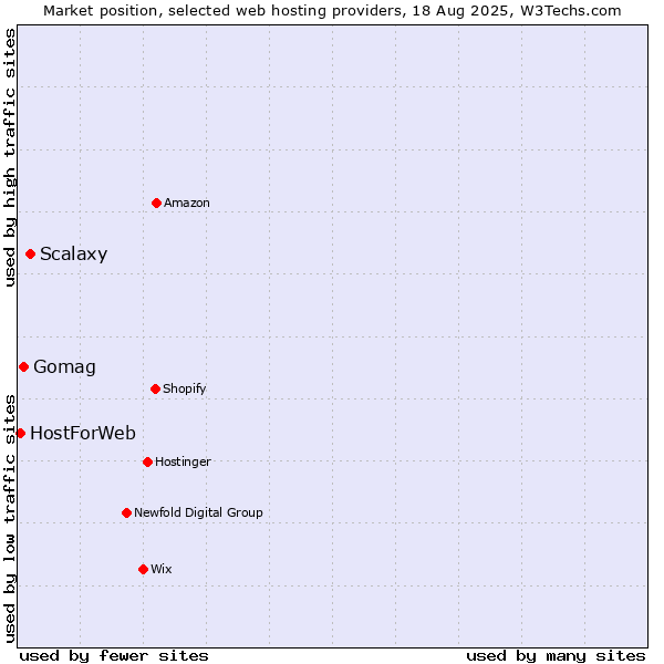 Market position of Scalaxy vs. Gomag vs. HostForWeb