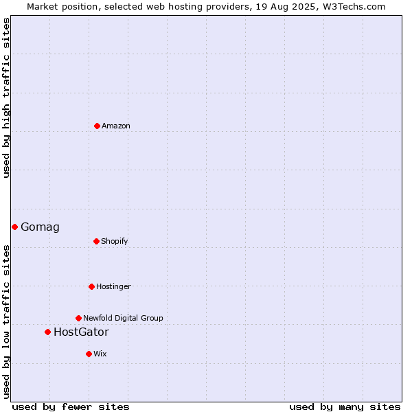 Market position of HostGator vs. Gomag