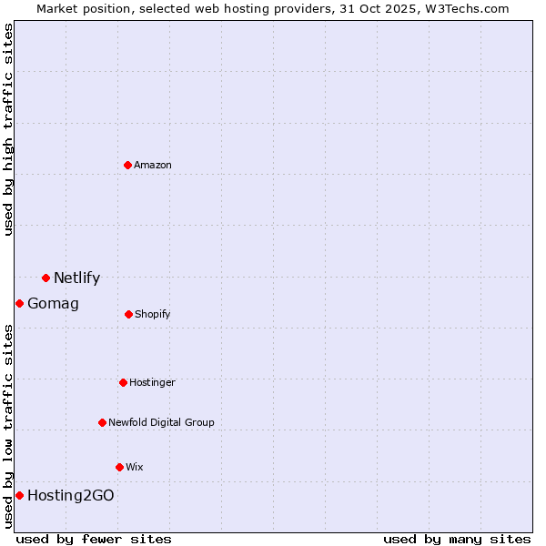 Market position of Netlify vs. Gomag vs. Hosting2GO