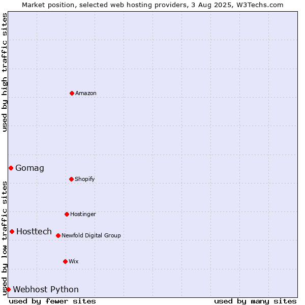 Market position of Hosttech vs. Gomag vs. Webhost Python