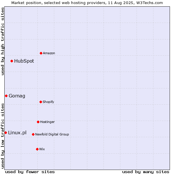 Market position of HubSpot vs. Gomag vs. Linux.pl