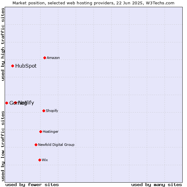 Market position of Netlify vs. HubSpot vs. Gomag