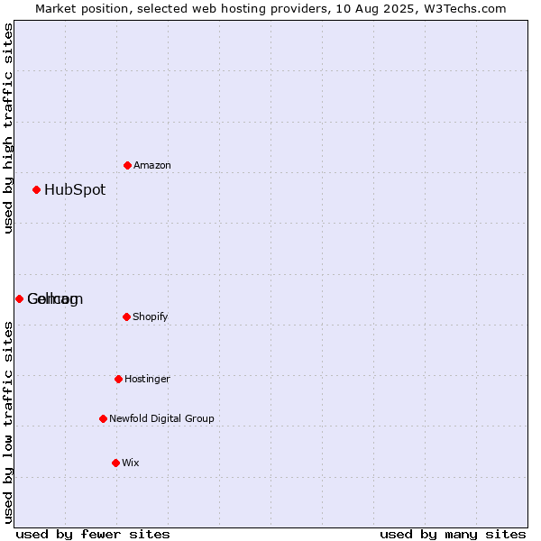 Market position of HubSpot vs. Gomag vs. Cellcom