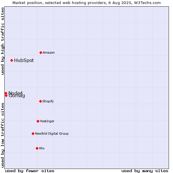 Market position of HubSpot vs. Gomag vs. Node4