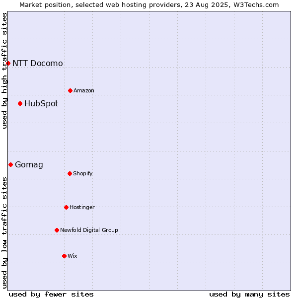 Market position of HubSpot vs. Gomag vs. NTT Docomo