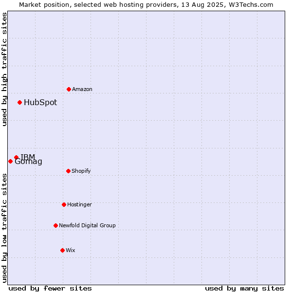 Market position of HubSpot vs. IBM vs. Gomag