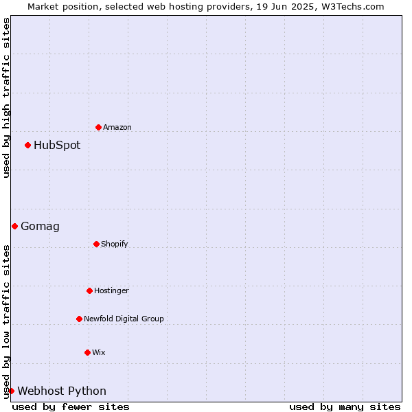 Market position of HubSpot vs. Gomag vs. Webhost Python