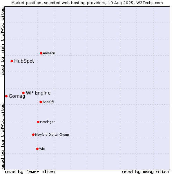 Market position of WP Engine vs. HubSpot vs. Gomag