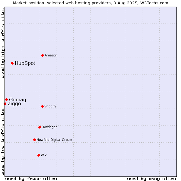 Market position of HubSpot vs. Gomag vs. Ziggo