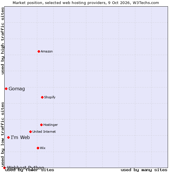 Market position of I'm Web vs. Gomag vs. Webhost Python