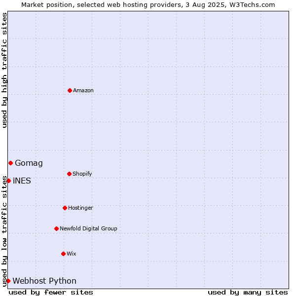 Market position of Gomag vs. iNES vs. Webhost Python