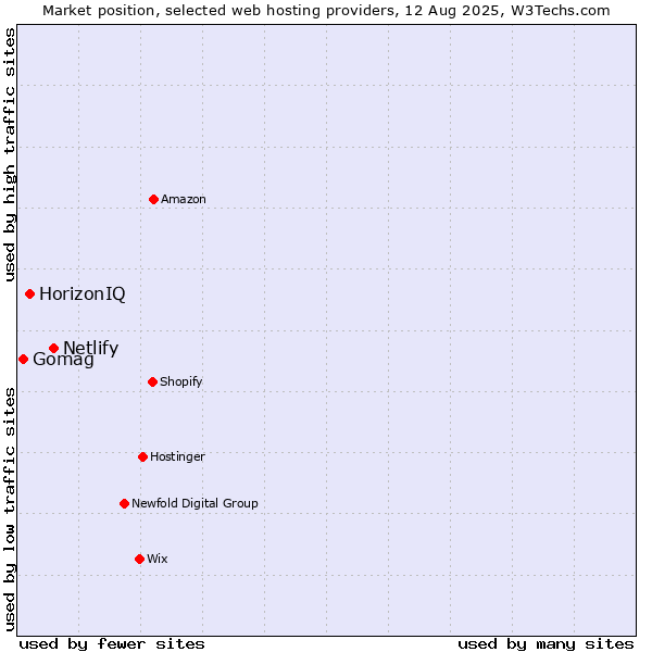 Market position of Netlify vs. HorizonIQ vs. Gomag