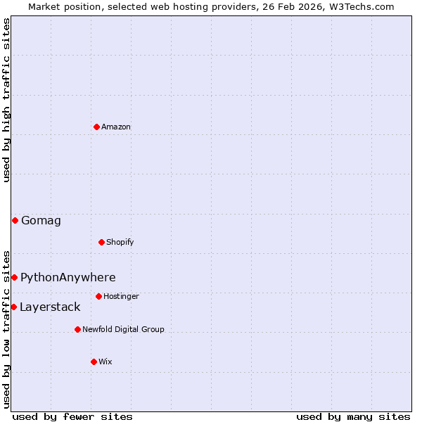 Market position of Gomag vs. PythonAnywhere vs. Layerstack