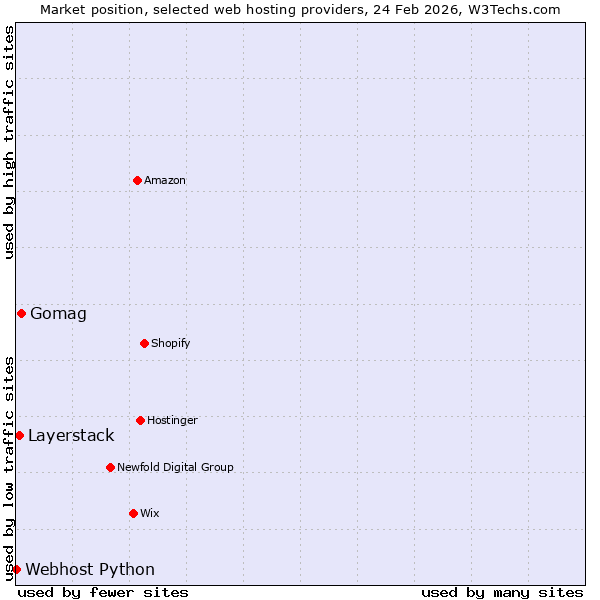 Market position of Gomag vs. Layerstack vs. Webhost Python