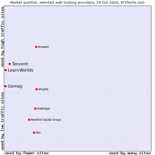 Market position of Tencent vs. Gomag vs. LearnWorlds