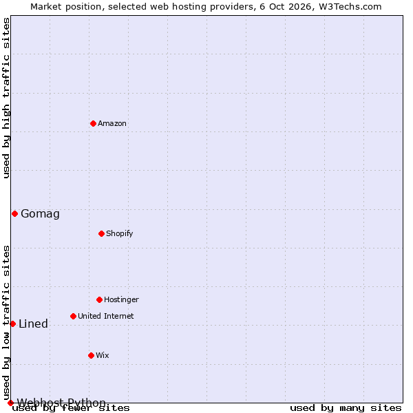 Market position of Gomag vs. Lined vs. Webhost Python