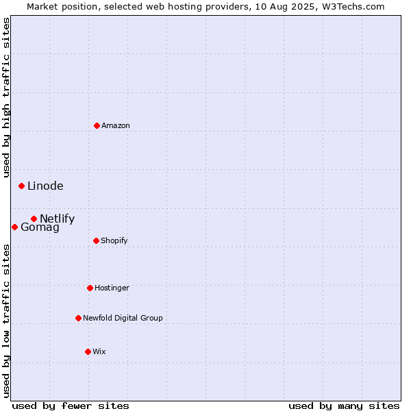 Market position of Netlify vs. Linode vs. Gomag