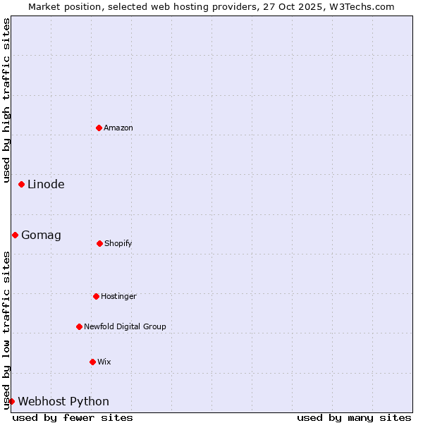 Market position of Linode vs. Gomag vs. Webhost Python