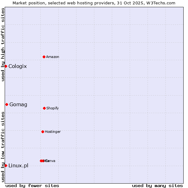 Market position of Gomag vs. Linux.pl vs. Cologix