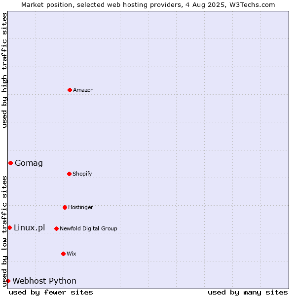Market position of Gomag vs. Linux.pl vs. Webhost Python