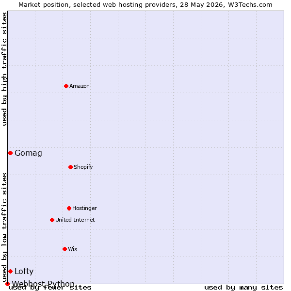 Market position of Gomag vs. Lofty vs. Webhost Python