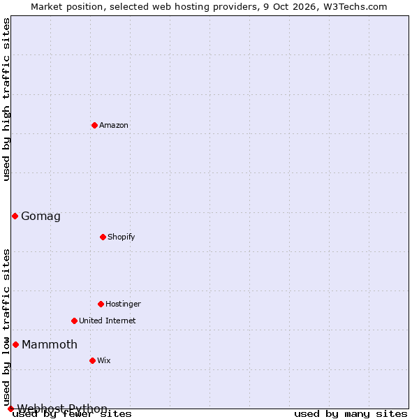 Market position of Mammoth vs. Gomag vs. Webhost Python