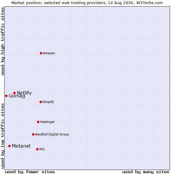 Market position of Netlify vs. Metanet vs. Gomag