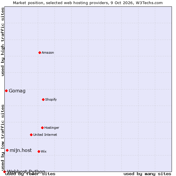 Market position of mijn.host vs. Gomag vs. Webhost Python