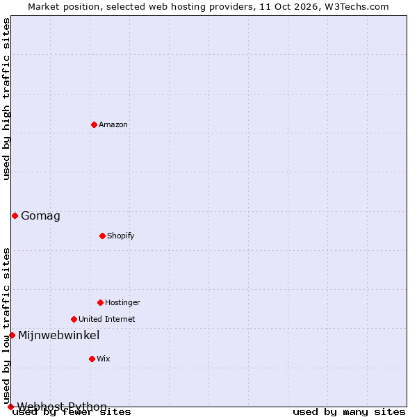 Market position of Gomag vs. Mijnwebwinkel vs. Webhost Python