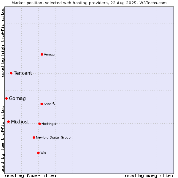 Market position of Tencent vs. Mixhost vs. Gomag
