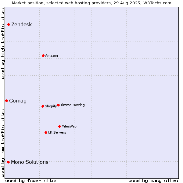Market position of Zendesk vs. Mono Solutions vs. Gomag