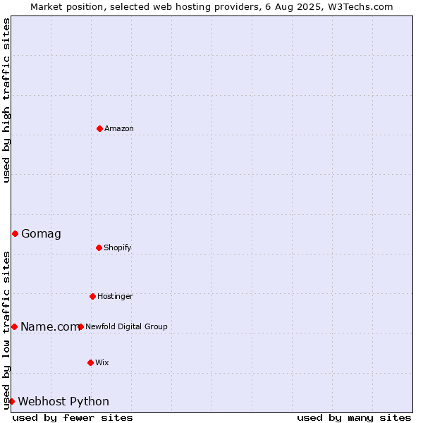 Market position of Gomag vs. Name.com vs. Webhost Python