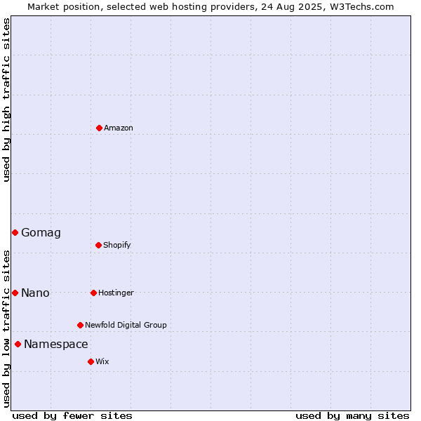 Market position of Namespace vs. Gomag vs. Nano