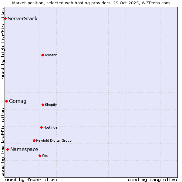 Market position of Namespace vs. Gomag vs. ServerStack