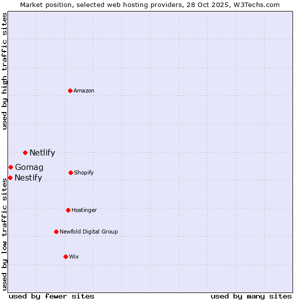 Market position of Netlify vs. Gomag vs. Nestify