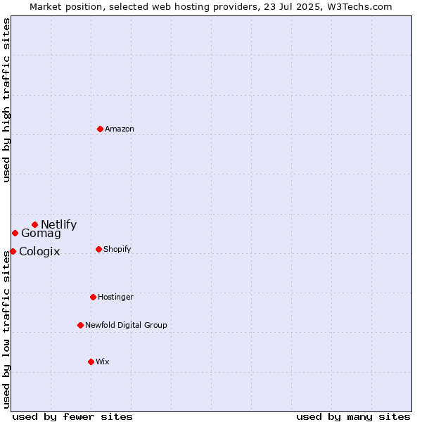 Market position of Netlify vs. Gomag vs. Cologix