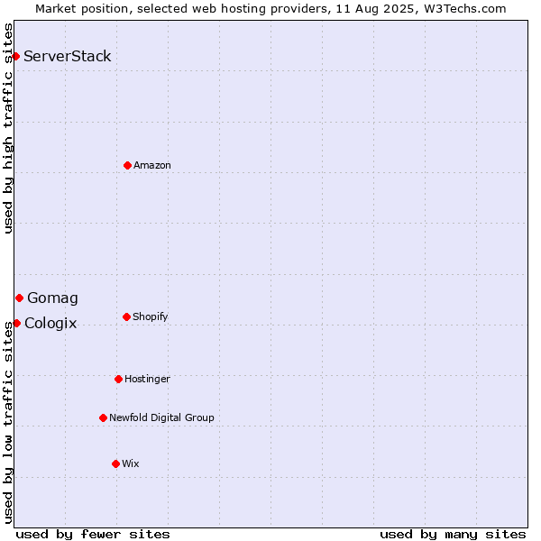 Market position of Gomag vs. Cologix vs. ServerStack