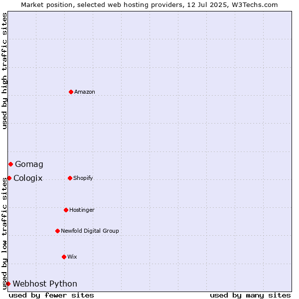 Market position of Gomag vs. Cologix vs. Webhost Python