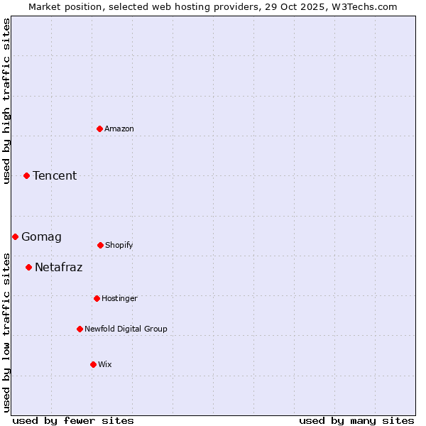 Market position of Netafraz vs. Tencent vs. Gomag