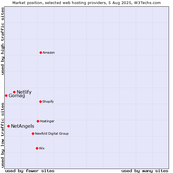 Market position of Netlify vs. NetAngels vs. Gomag