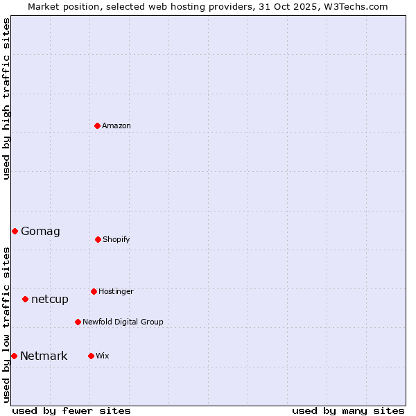 Market position of netcup vs. Gomag vs. Netmark
