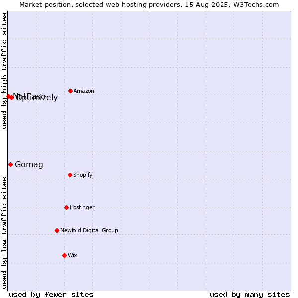 Market position of Optimizely vs. Gomag vs. NetEase