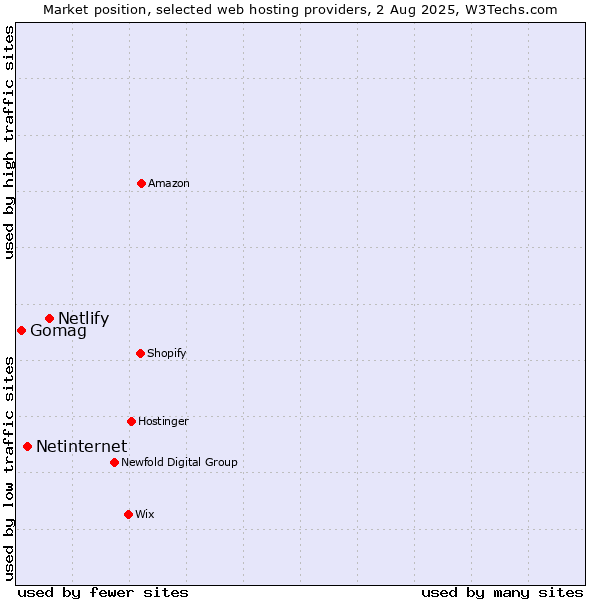 Market position of Netlify vs. Netinternet vs. Gomag