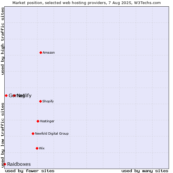 Market position of Netlify vs. Gomag vs. Raidboxes
