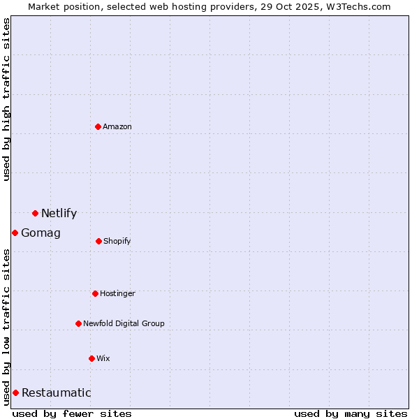 Market position of Netlify vs. Restaumatic vs. Gomag