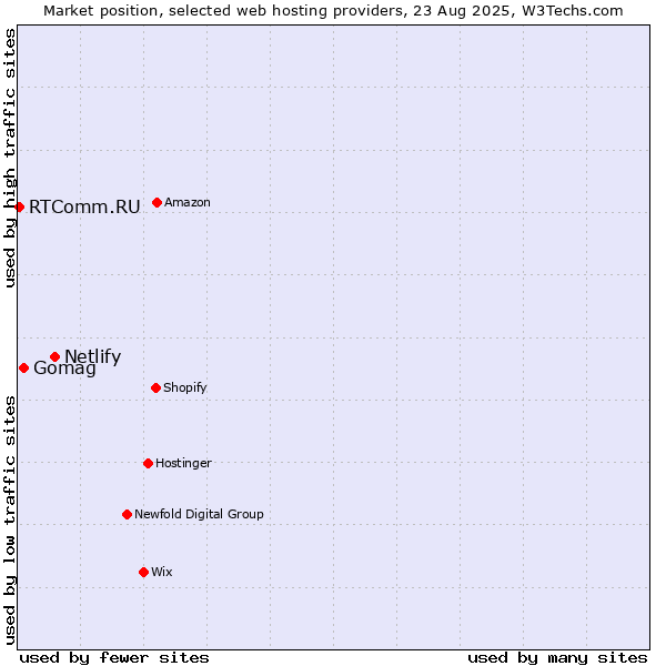 Market position of Netlify vs. Gomag vs. RTComm.RU