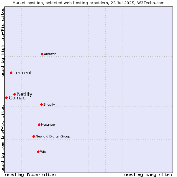Market position of Netlify vs. Tencent vs. Gomag